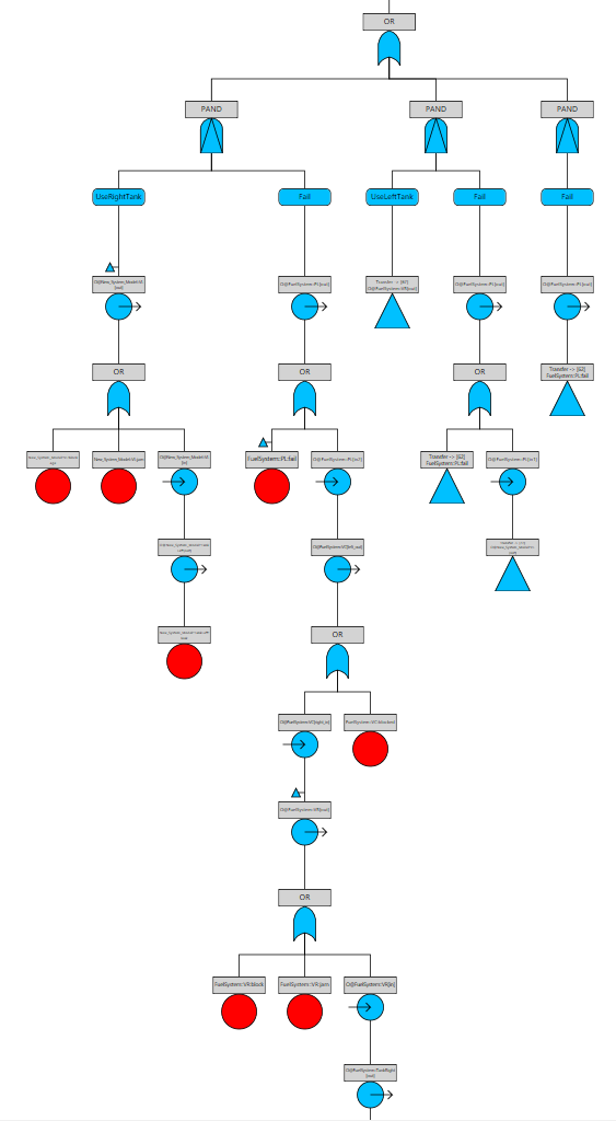 Dynamic fault tree for the Pump Left Fail State