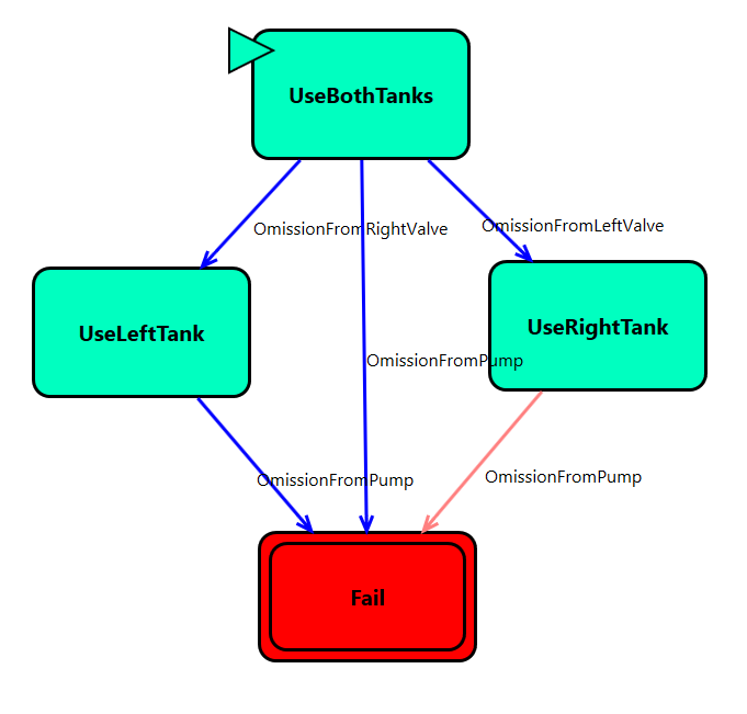 State machine